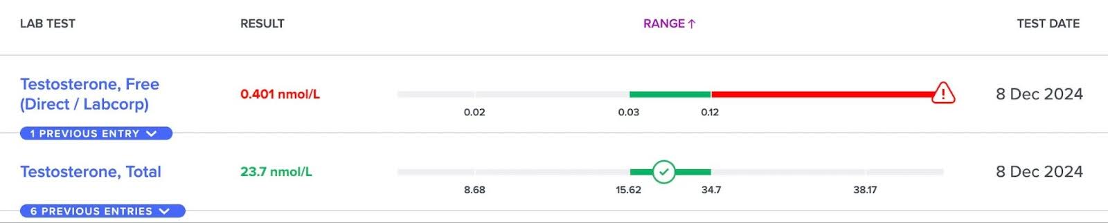 My own testosterone blood panel: Free T flagged well above range, Total T in the normal range.